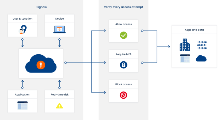 Multi-Factor Authentication | Authentication Software Vendor